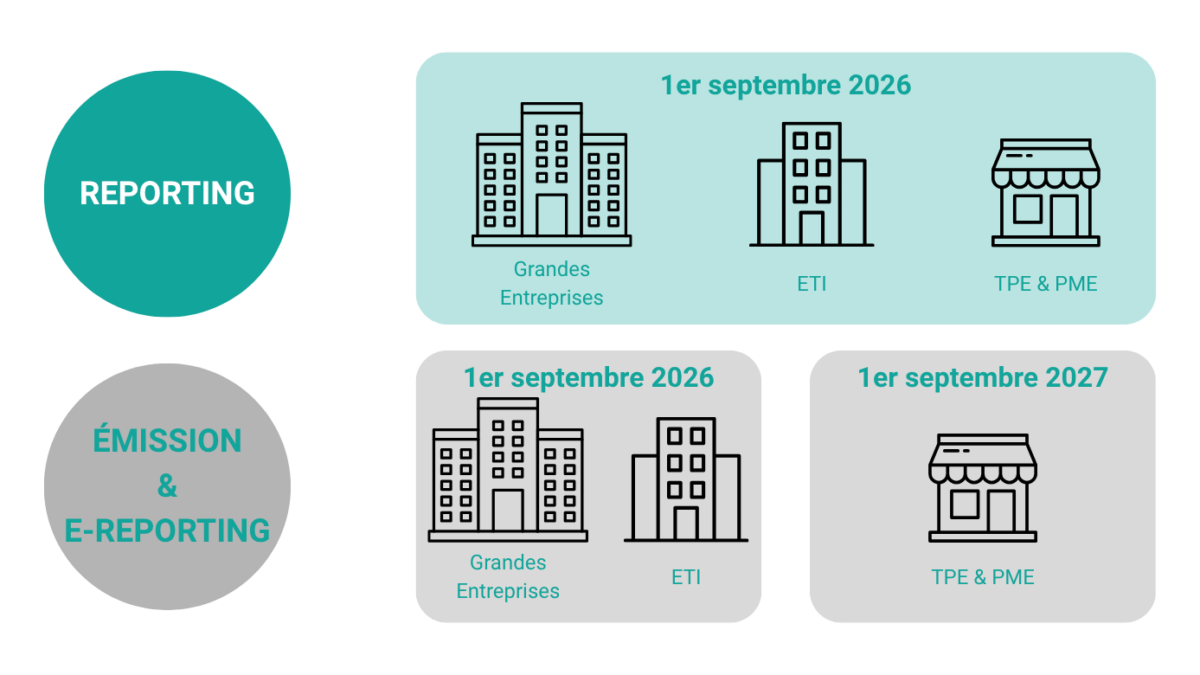 Étapes de la reforme de la facturation électronique